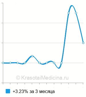 Средняя стоимость протезирование ногтя Gehwol в Москве