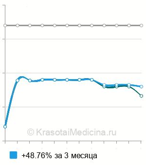 Средняя стоимость лазерного лечения псориаза в Москве
