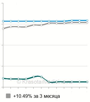 Средняя стоимость медикаментозное лечение псориаза в Москве