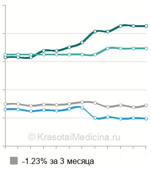 Средняя стоимость консультация детского психиатра в Москве