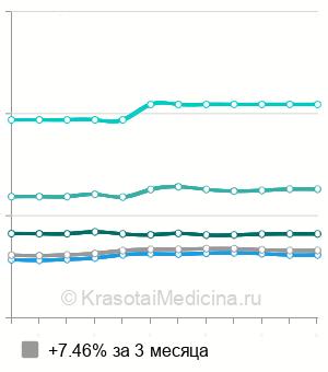 Средняя стоимость консультации психиатра в Москве