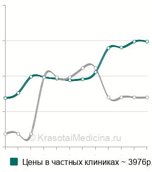 Средняя стоимость консультация подросткового психолога в Москве