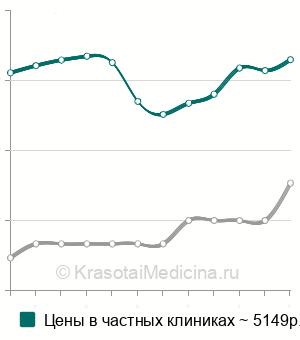 Средняя стоимость консультация психолога семейная в Москве