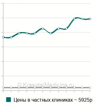 Средняя стоимость консультация нейропсихолога в Москве