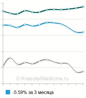 Средняя стоимость консультация психолога в Москве