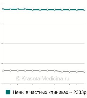 Средняя стоимость психологическая помощь беременным в Москве