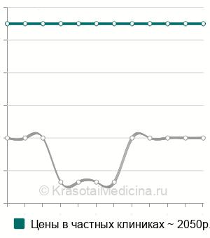 Средняя стоимость когнитивный тренинг в Москве