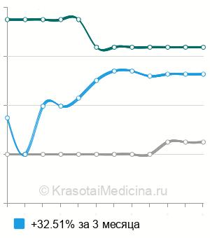 Средняя стоимость арт-терапия в Москве