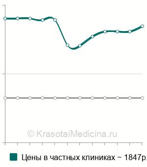 Средняя стоимость телесно-ориентированной психотерапии в Москве