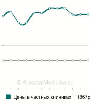 Средняя стоимость телесно-ориентированной психотерапии в Москве