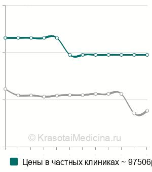 Средняя стоимость краевая (атипичная) резекция легкого в Москве