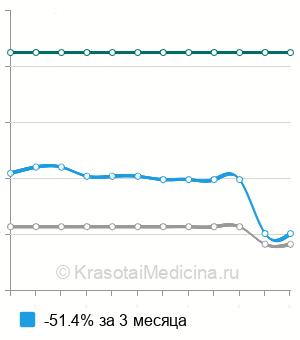 Средняя стоимость сегментэктомии легкого в Москве
