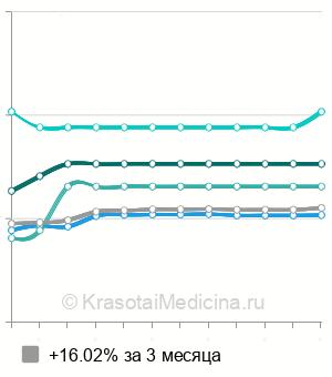 Средняя стоимость эхинококкэктомия легкого в Москве