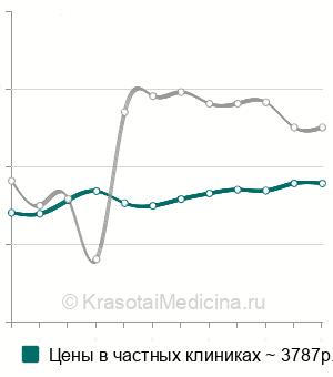 Средняя стоимость бронхоальвеолярного лаважа в Москве
