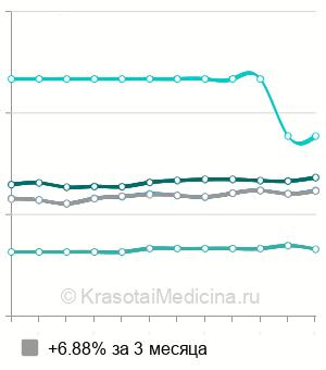 Средняя стоимость лечения пульпита 1-канального зуба в Москве