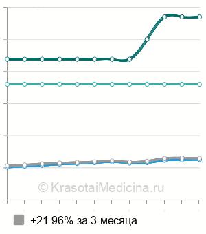 Средняя стоимость экстирпация пульпы в Москве