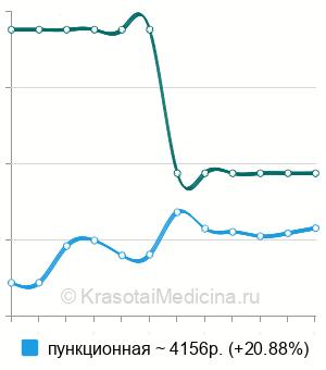 Средняя стоимость биопсии образования полового члена в Москве