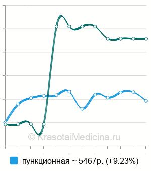 Средняя стоимость биопсия полового члена в Москве