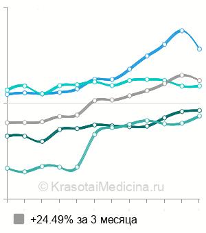 Средняя стоимость биопсия предстательной железы в Москве