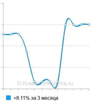 Средняя стоимость пункция абсцесса головного мозга в Москве