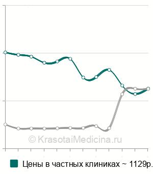 Средняя стоимость анализ спинномозговой жидкости в Москве