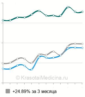 Средняя стоимость пункции спинного мозга в Москве