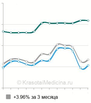 Средняя стоимость пункции спинного мозга в Москве