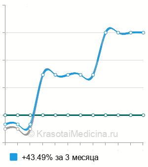 Средняя стоимость пункционная биопсия плевры в Москве