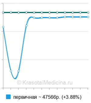 Средняя стоимость диагностической торакотомии в Москве