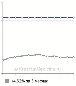 Средняя стоимость аттикоантротомия в Москве