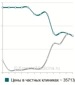 Средняя стоимость мастоидотомии в Москве