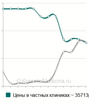 Средняя стоимость мастоидотомия в Москве