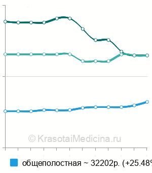Средняя стоимость санирующая операция на среднем ухе в Москве
