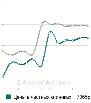 Средняя стоимость некрэктомии в Москве