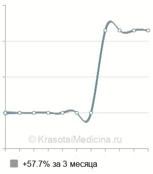 Средняя стоимость хирургического удаления гранулемы в Москве