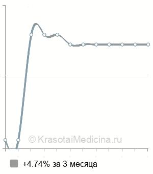 Средняя стоимость РЧА при синдроме WPW в Москве