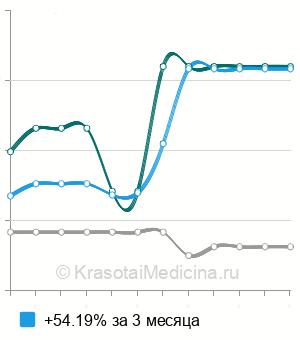 Средняя стоимость рентген тонкого кишечника ребенку в Москве