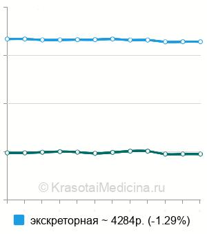 Средняя стоимость урография ребенку в Москве