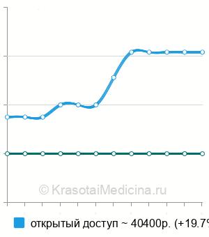 Средняя стоимость уретероуретероанастомоза в Москве