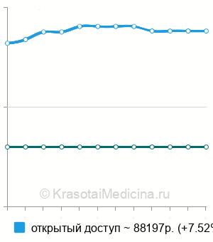 Средняя стоимость уретероцистоанастомоза в Москве