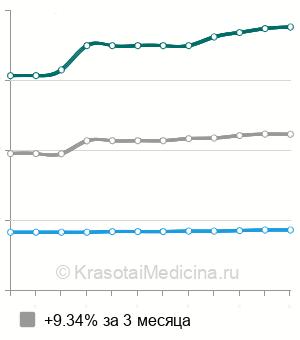 Средняя стоимость анестезии в проктологии в Москве