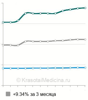 Средняя стоимость анестезия в проктологии в Москве