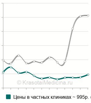 Средняя стоимость зондирование свища в Москве