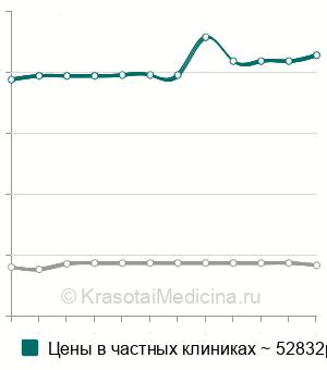 Средняя стоимость операция Габриэля (иссечение свища в просвет кишки) в Москве