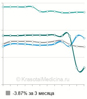 Средняя стоимость иссечение наружного свища прямой кишки в Москве