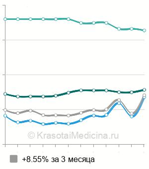 Средняя стоимость иссечение внутреннего свища прямой кишки в Москве