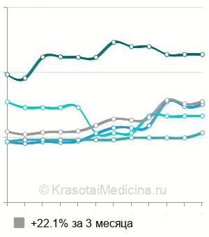 Средняя стоимость удаления полипа прямой кишки в Москве