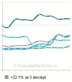 Средняя стоимость удаление полипа прямой кишки в Москве