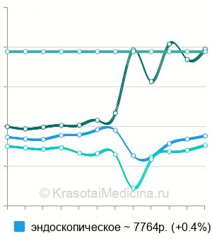 Средняя стоимость удаление инородного тела прямой кишки в Москве