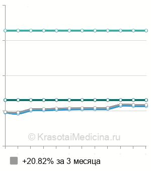 Средняя стоимость удаление полипов сигмовидной кишки в Москве
